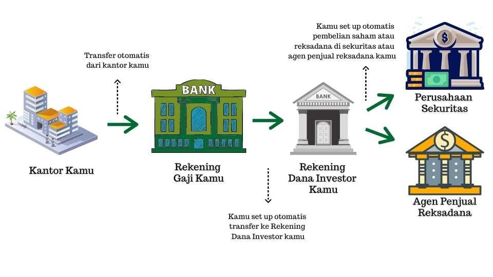 Beli Saham Atau Reksadana Otomatis Pas Gajian